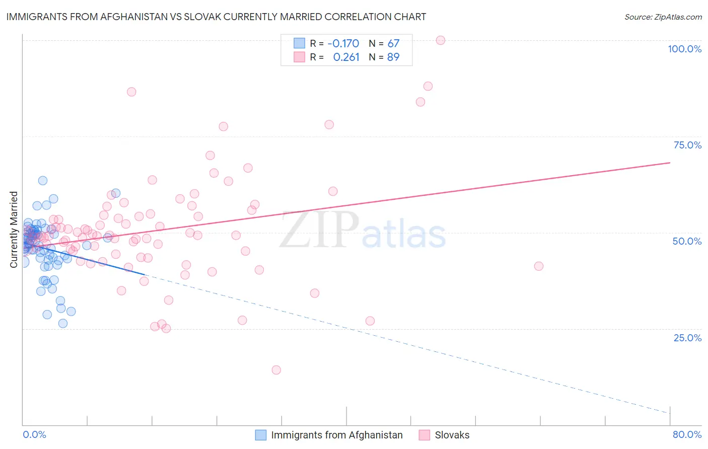 Immigrants from Afghanistan vs Slovak Currently Married