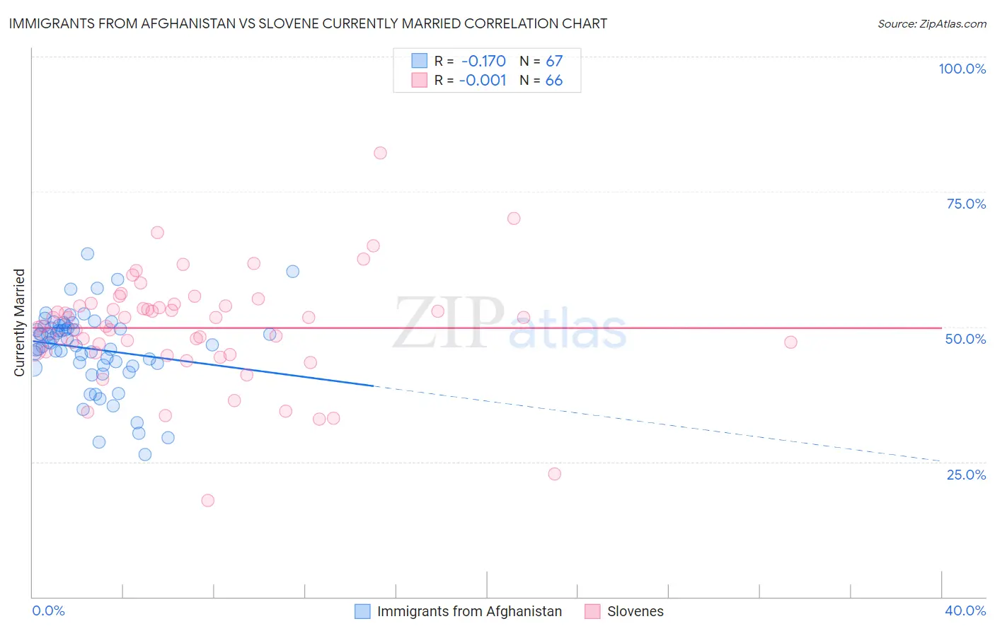 Immigrants from Afghanistan vs Slovene Currently Married