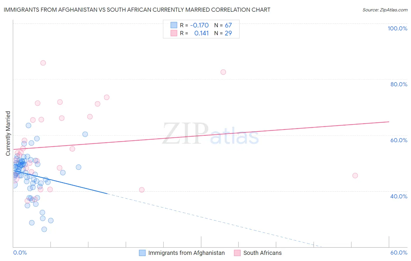 Immigrants from Afghanistan vs South African Currently Married