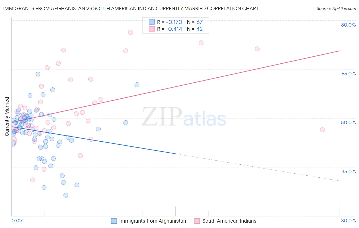 Immigrants from Afghanistan vs South American Indian Currently Married