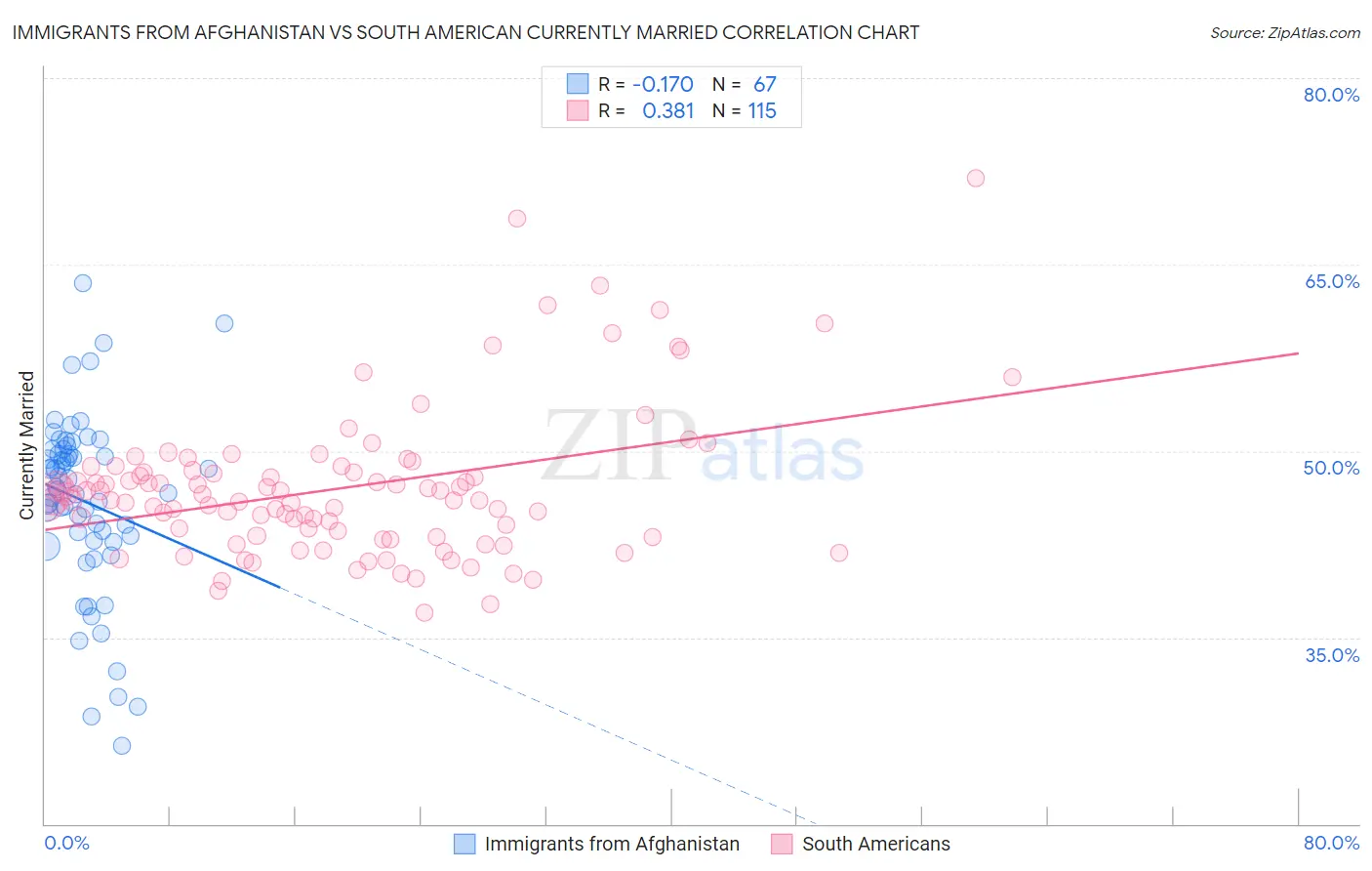 Immigrants from Afghanistan vs South American Currently Married