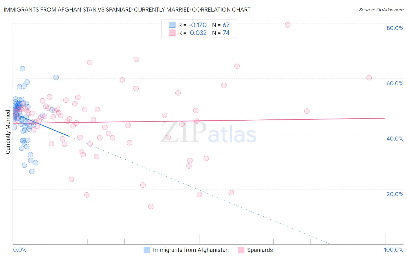 Immigrants from Afghanistan vs Spaniard Currently Married