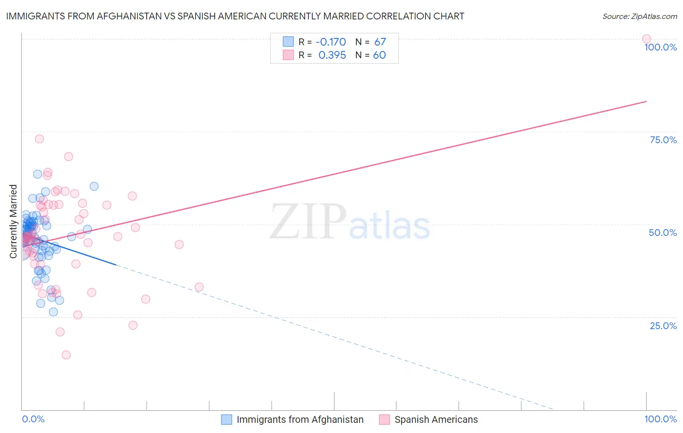 Immigrants from Afghanistan vs Spanish American Currently Married