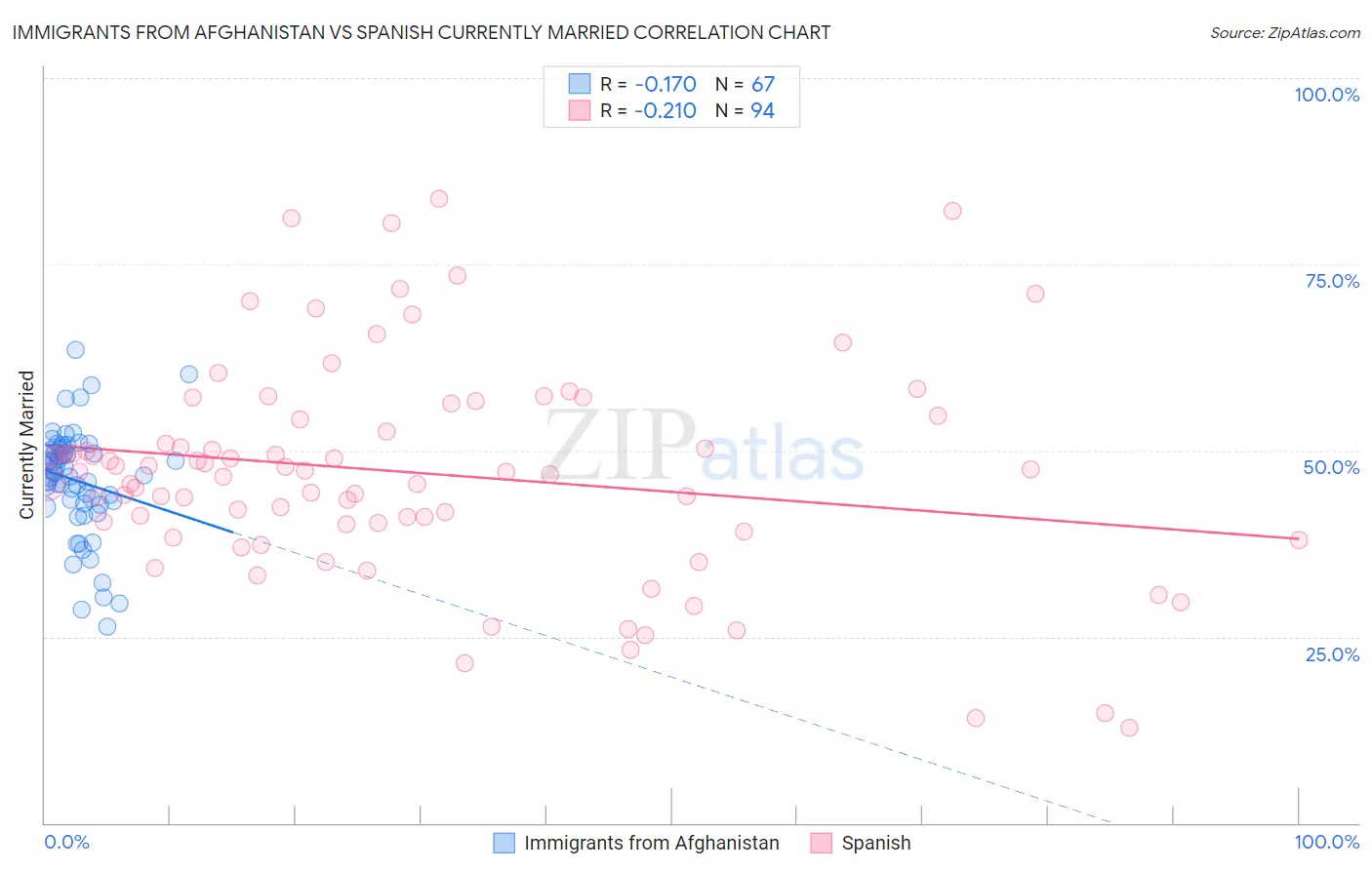 Immigrants from Afghanistan vs Spanish Currently Married