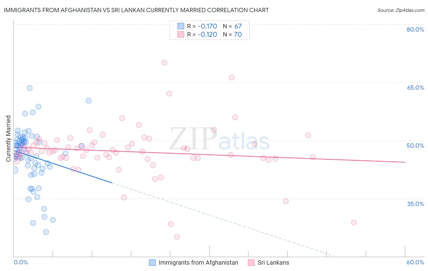 Immigrants from Afghanistan vs Sri Lankan Currently Married