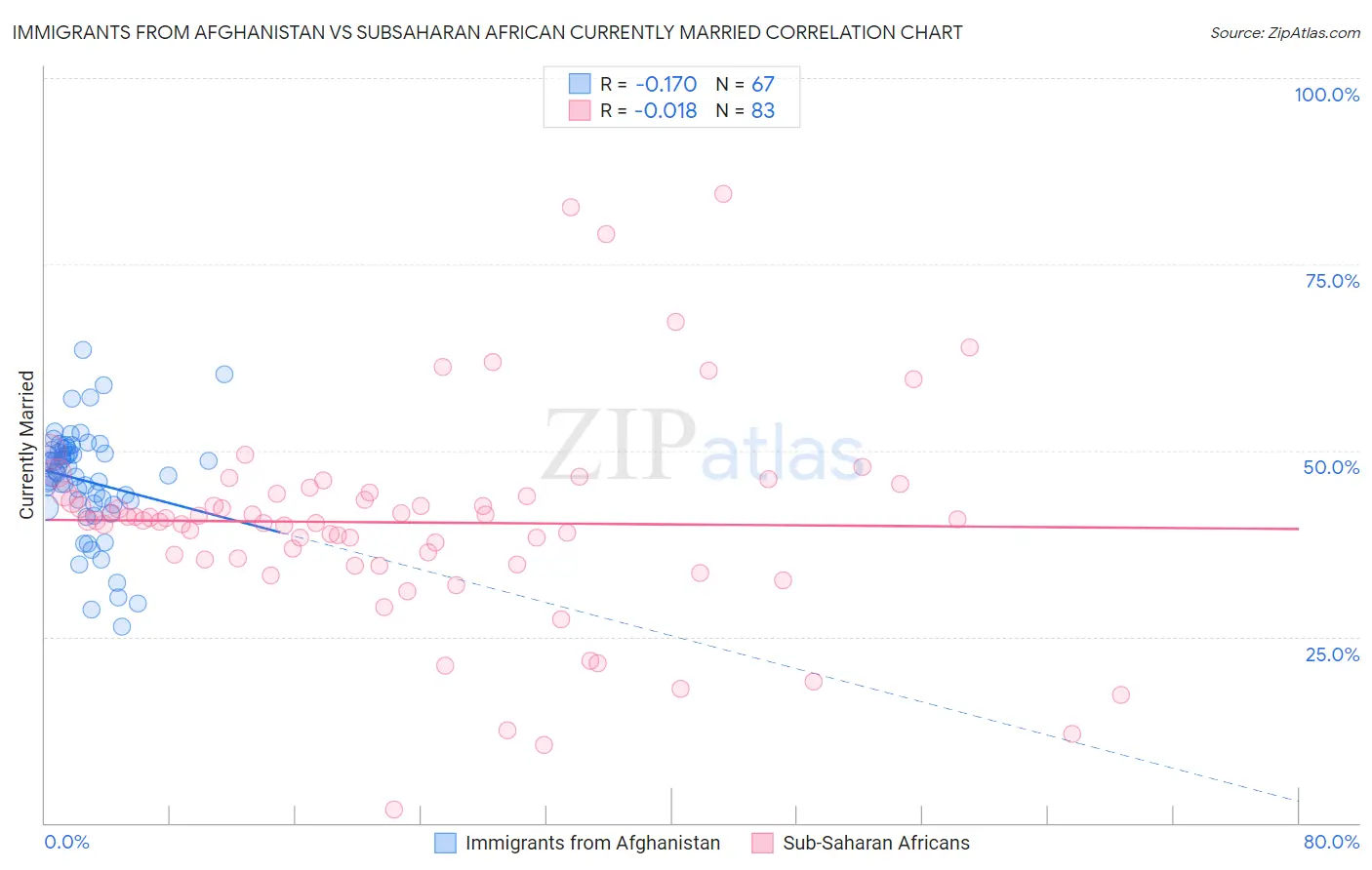 Immigrants from Afghanistan vs Subsaharan African Currently Married