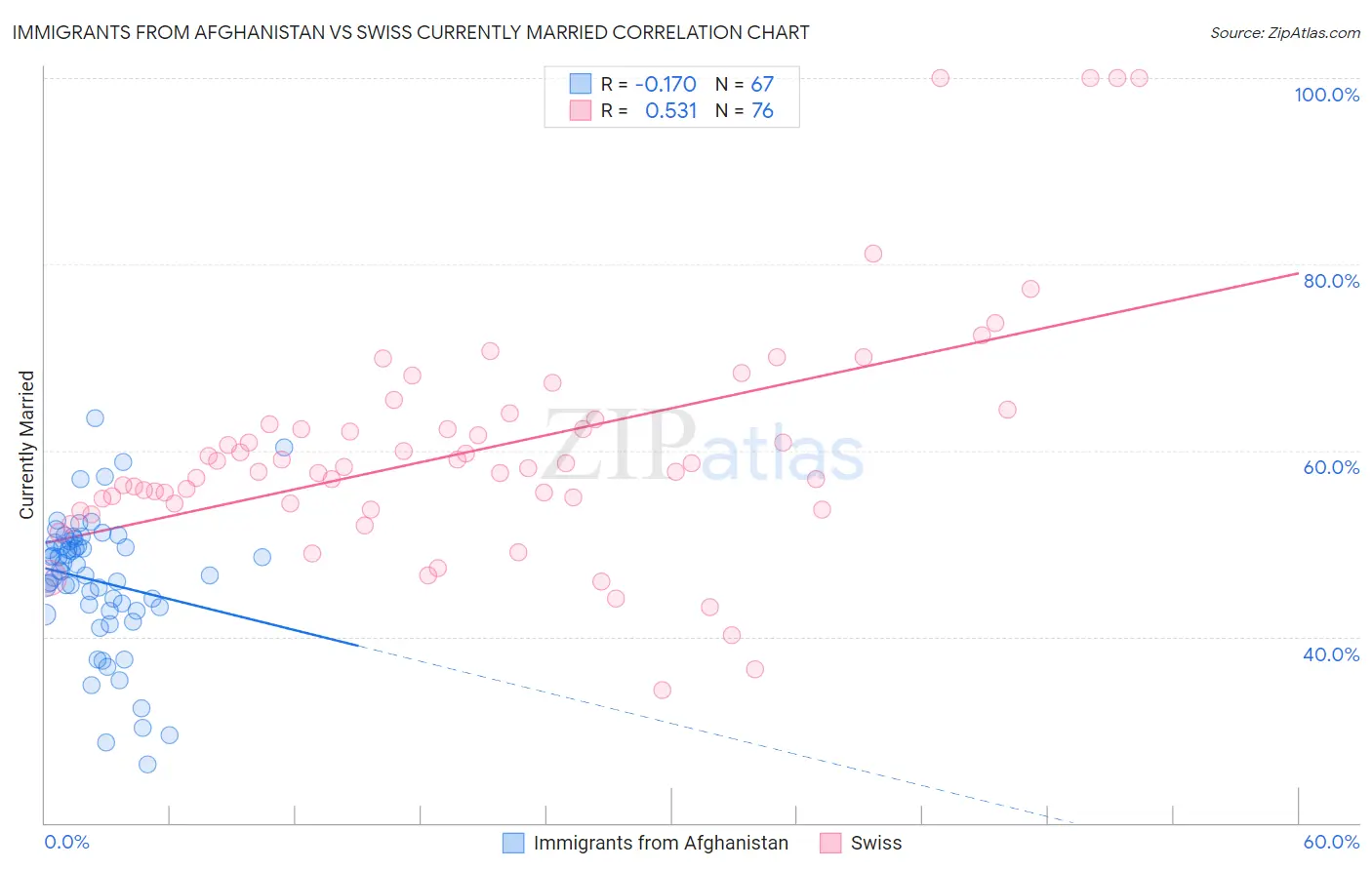 Immigrants from Afghanistan vs Swiss Currently Married