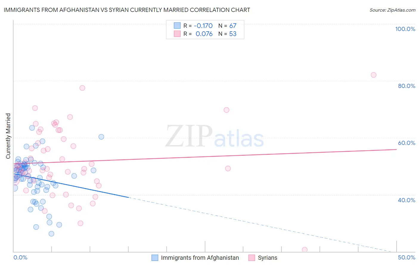 Immigrants from Afghanistan vs Syrian Currently Married