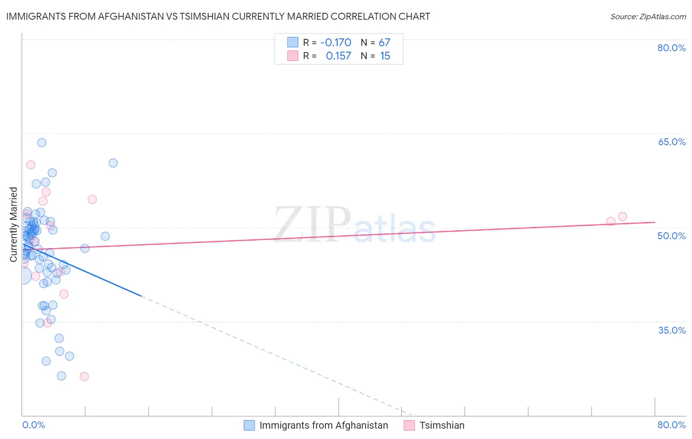 Immigrants from Afghanistan vs Tsimshian Currently Married