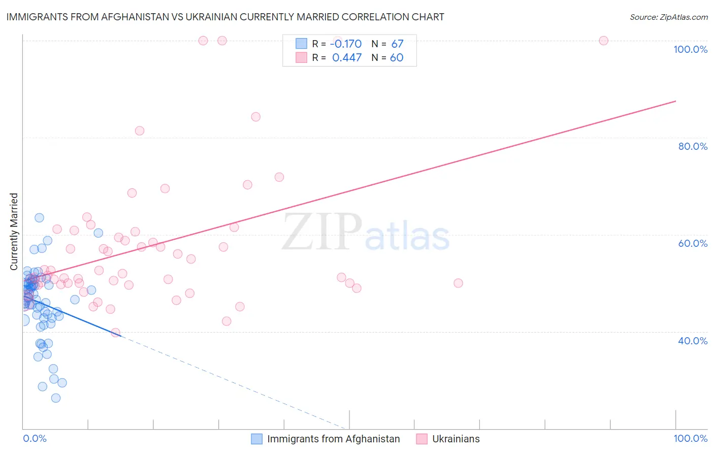 Immigrants from Afghanistan vs Ukrainian Currently Married