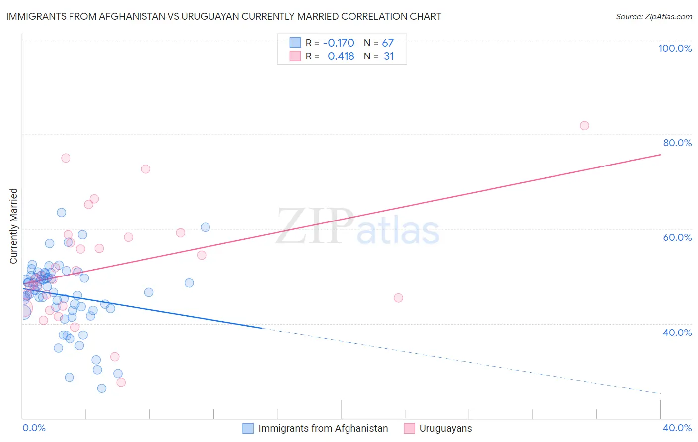 Immigrants from Afghanistan vs Uruguayan Currently Married