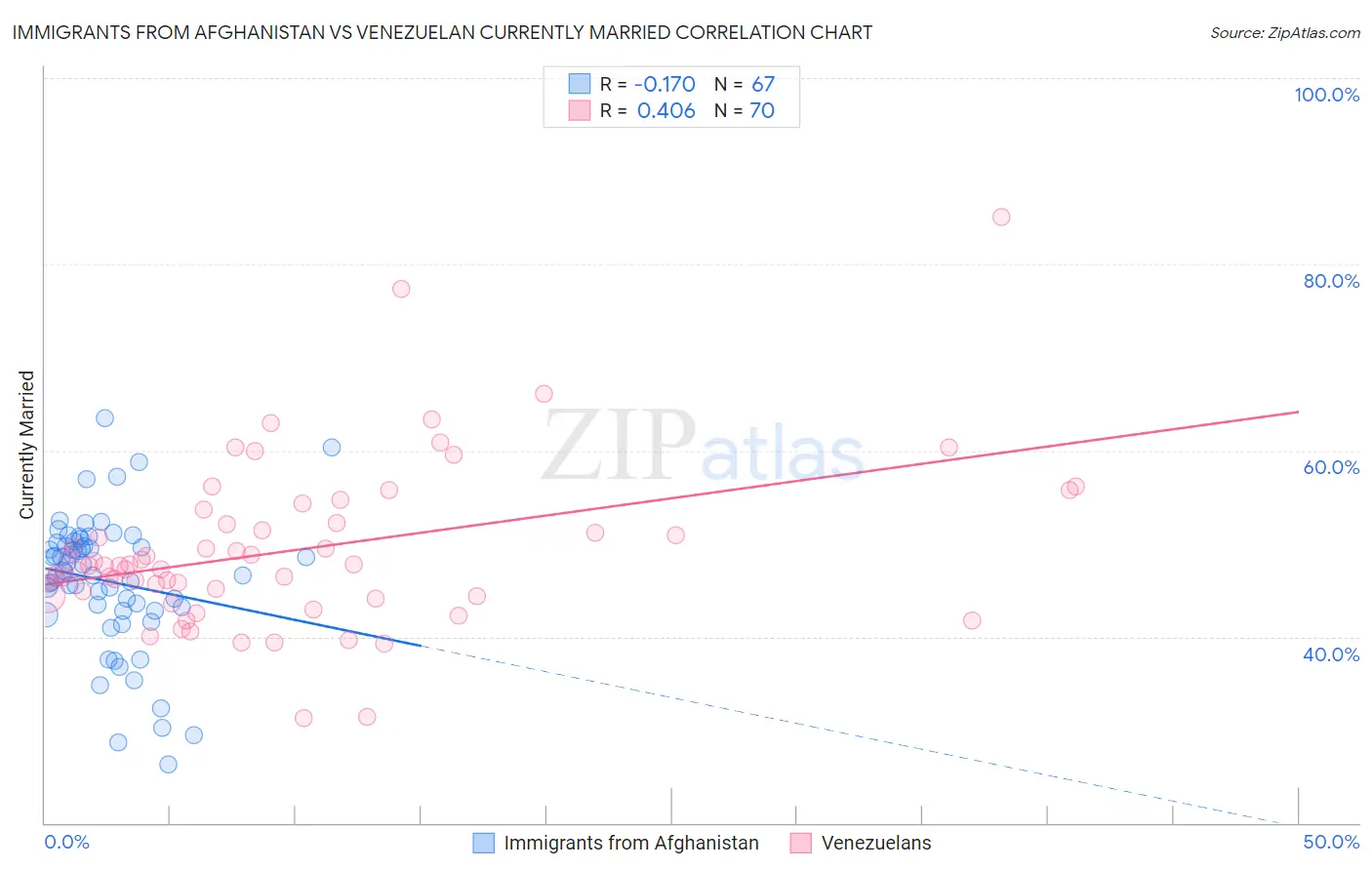 Immigrants from Afghanistan vs Venezuelan Currently Married