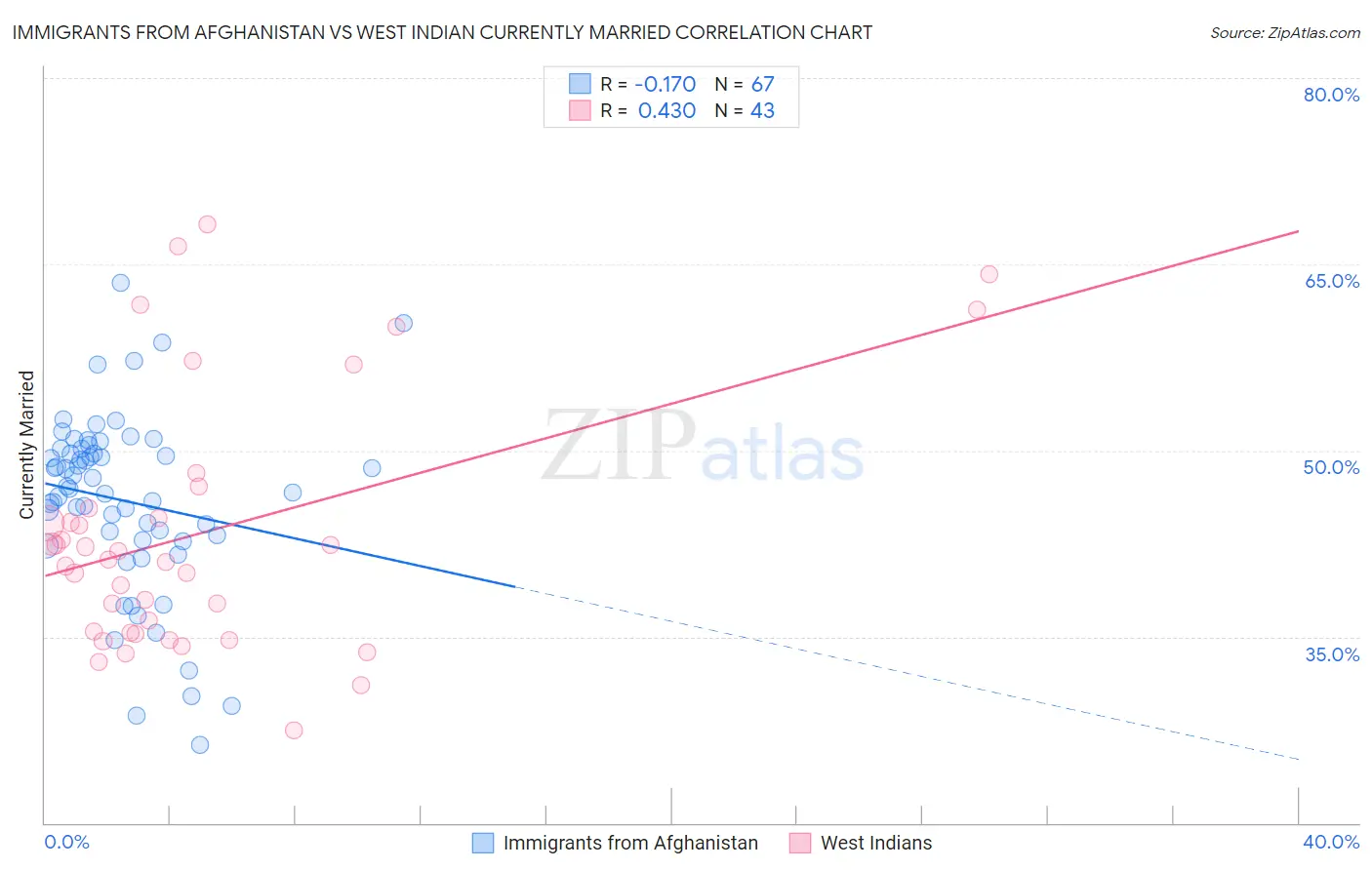 Immigrants from Afghanistan vs West Indian Currently Married