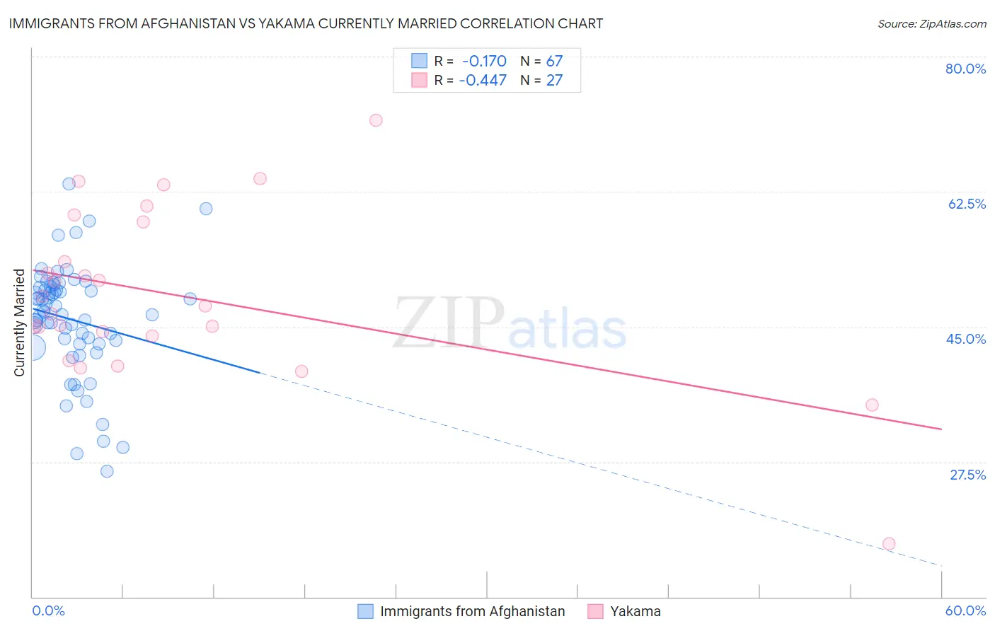 Immigrants from Afghanistan vs Yakama Currently Married