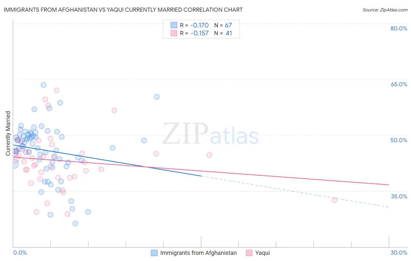 Immigrants from Afghanistan vs Yaqui Currently Married