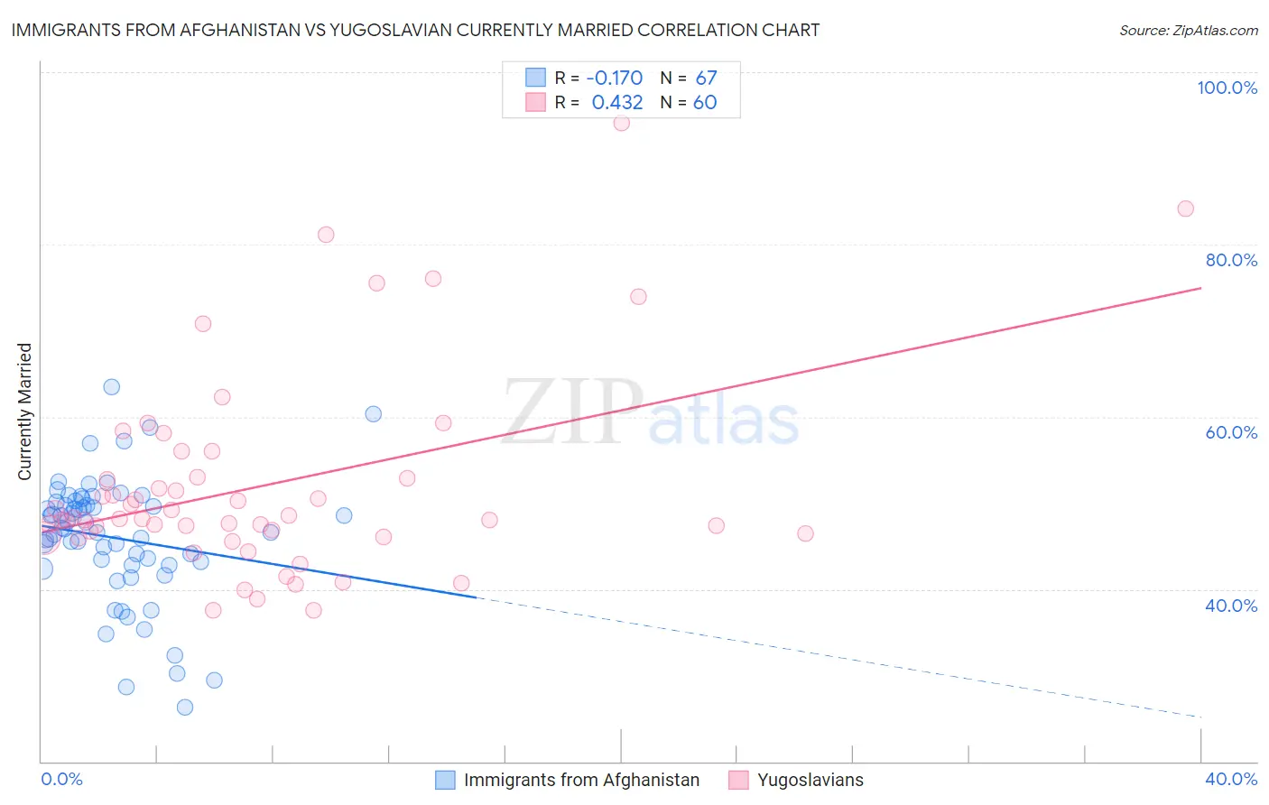 Immigrants from Afghanistan vs Yugoslavian Currently Married