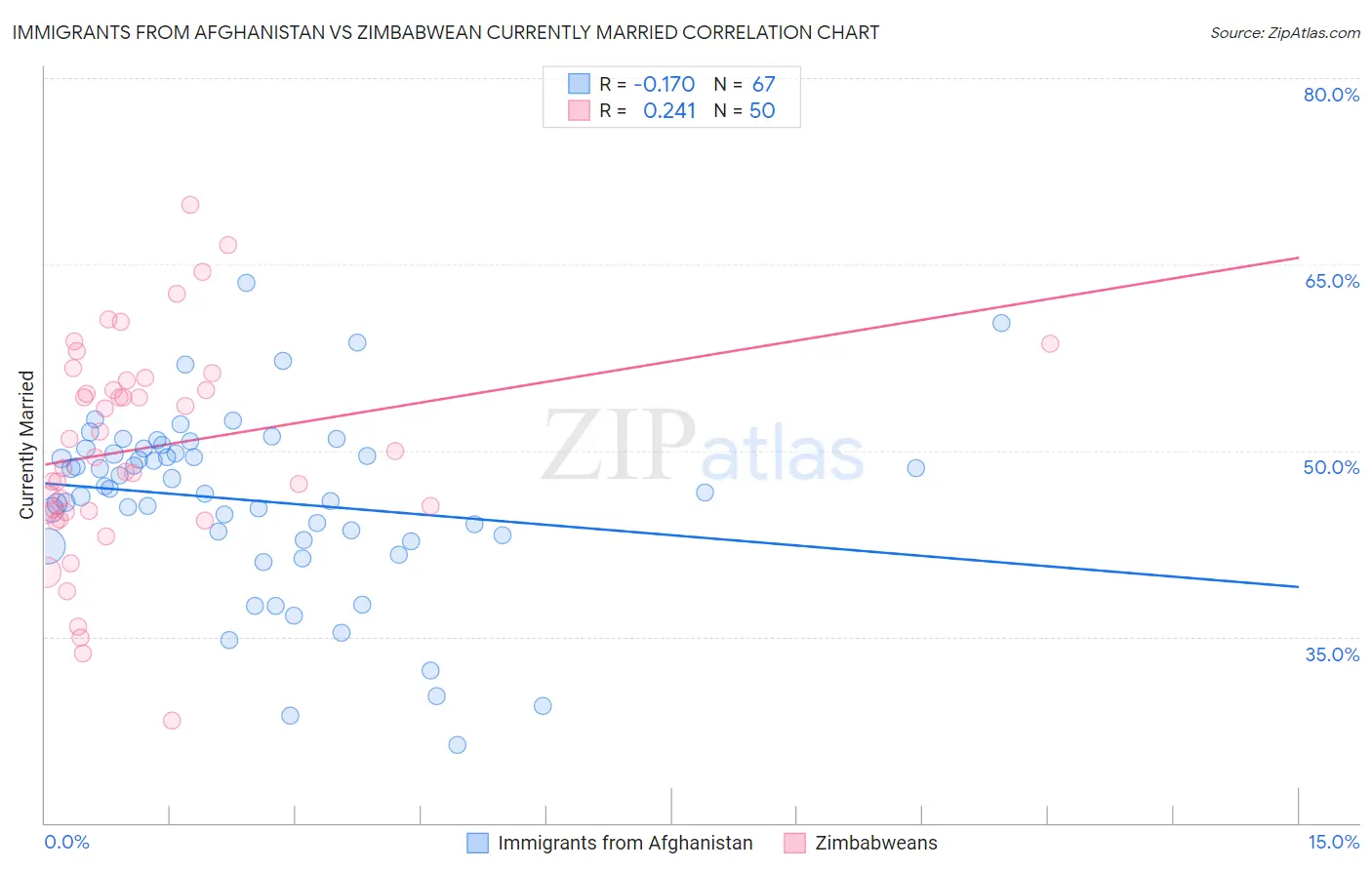Immigrants from Afghanistan vs Zimbabwean Currently Married