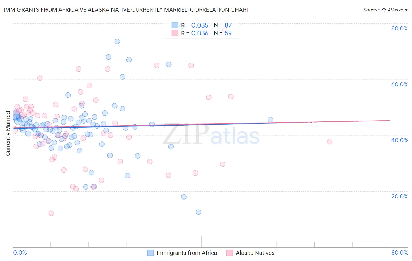 Immigrants from Africa vs Alaska Native Currently Married