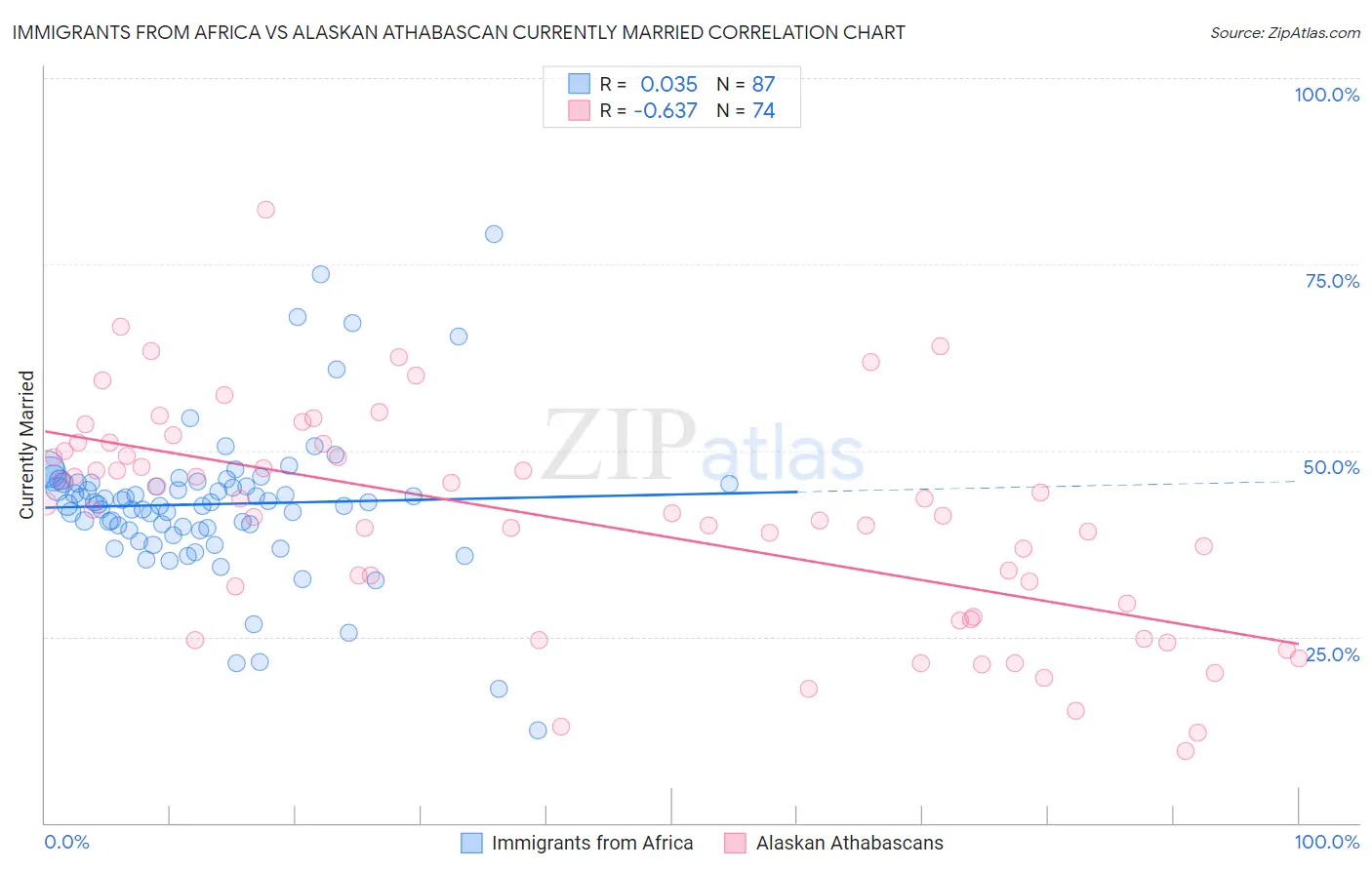 Immigrants from Africa vs Alaskan Athabascan Currently Married