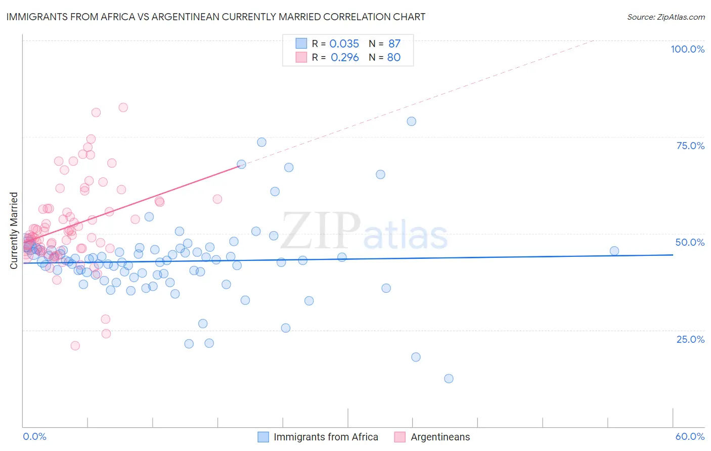 Immigrants from Africa vs Argentinean Currently Married