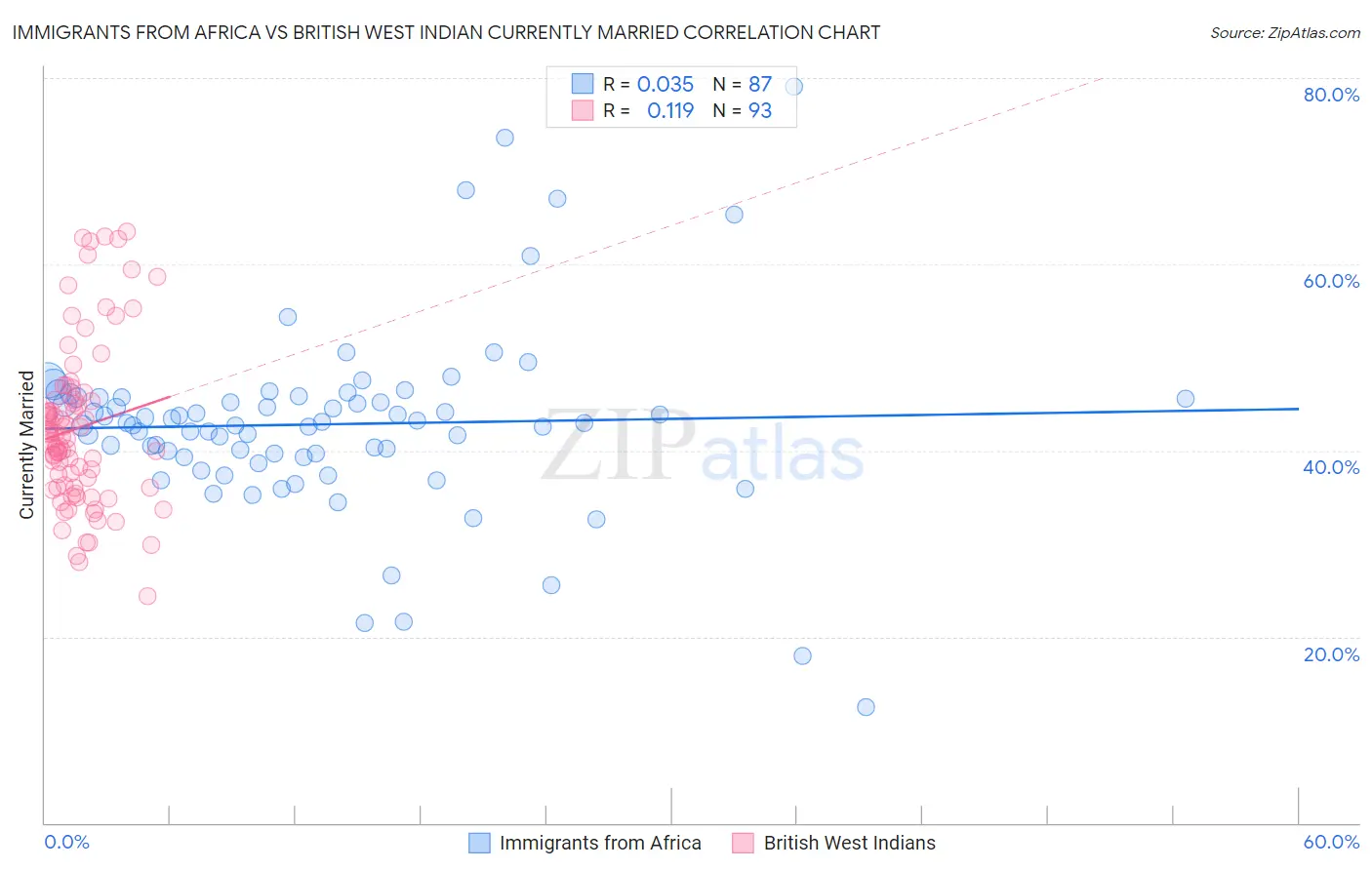 Immigrants from Africa vs British West Indian Currently Married