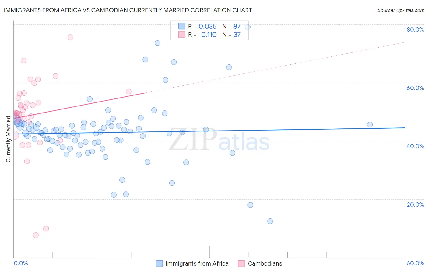 Immigrants from Africa vs Cambodian Currently Married