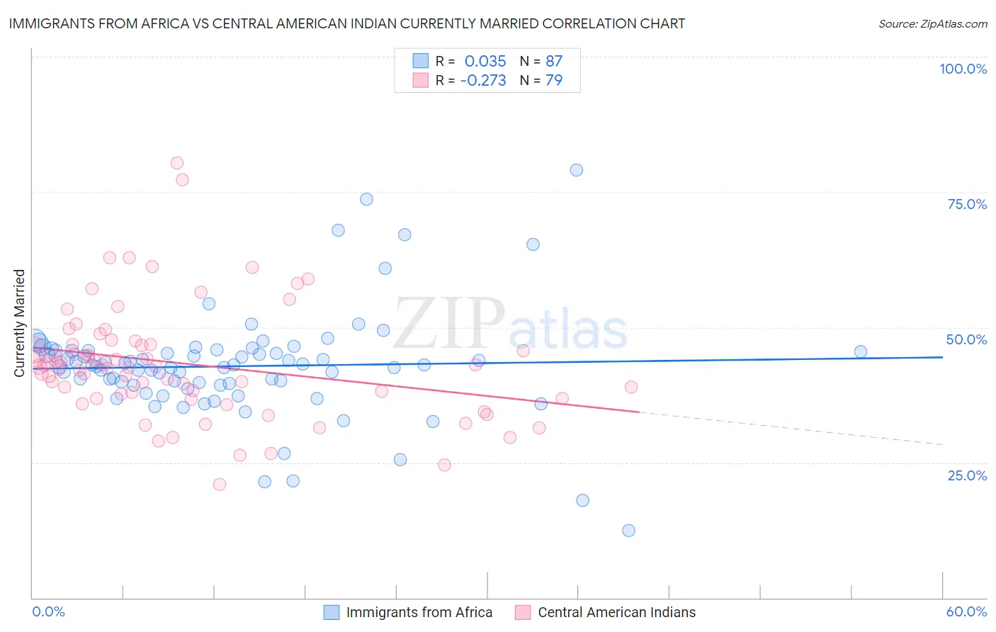 Immigrants from Africa vs Central American Indian Currently Married