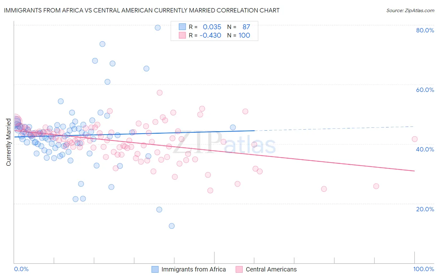 Immigrants from Africa vs Central American Currently Married