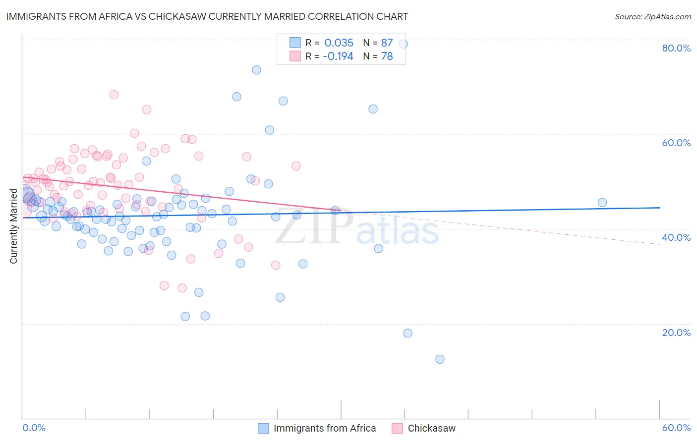 Immigrants from Africa vs Chickasaw Currently Married