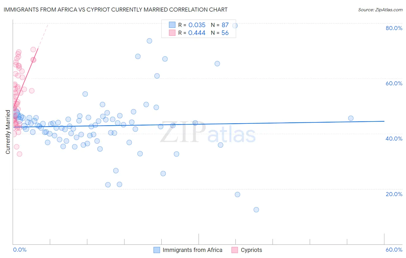 Immigrants from Africa vs Cypriot Currently Married