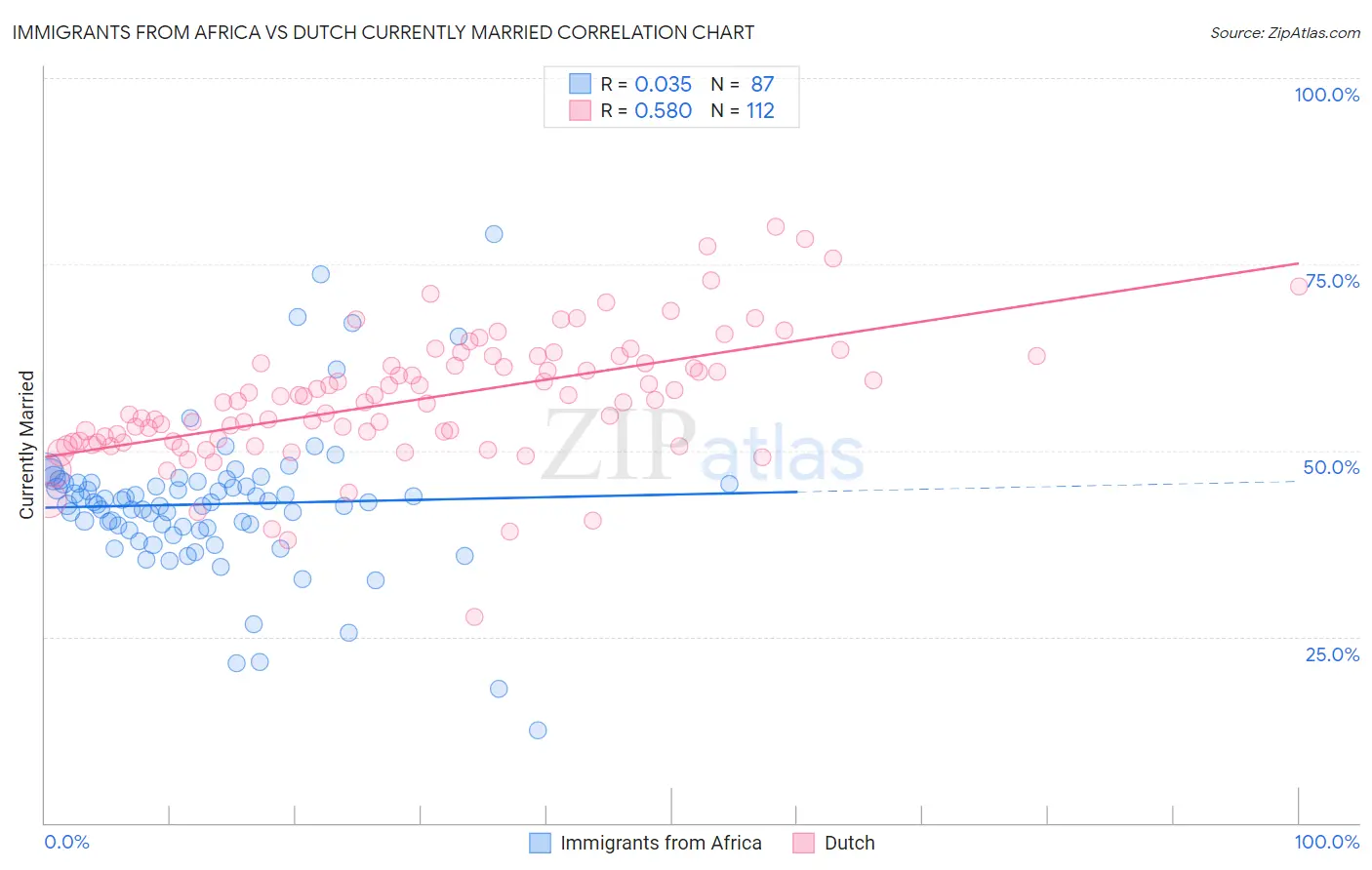 Immigrants from Africa vs Dutch Currently Married