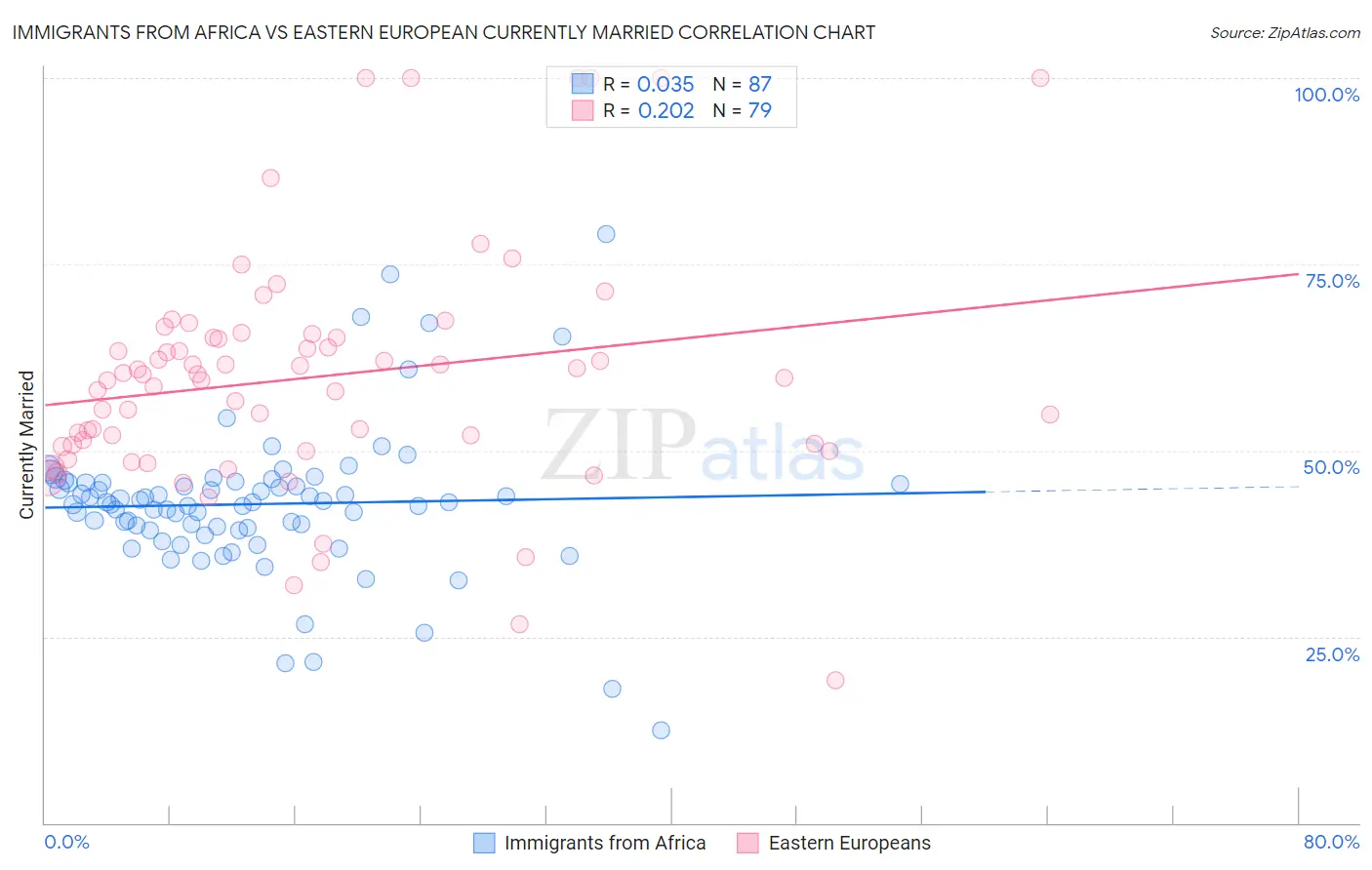 Immigrants from Africa vs Eastern European Currently Married