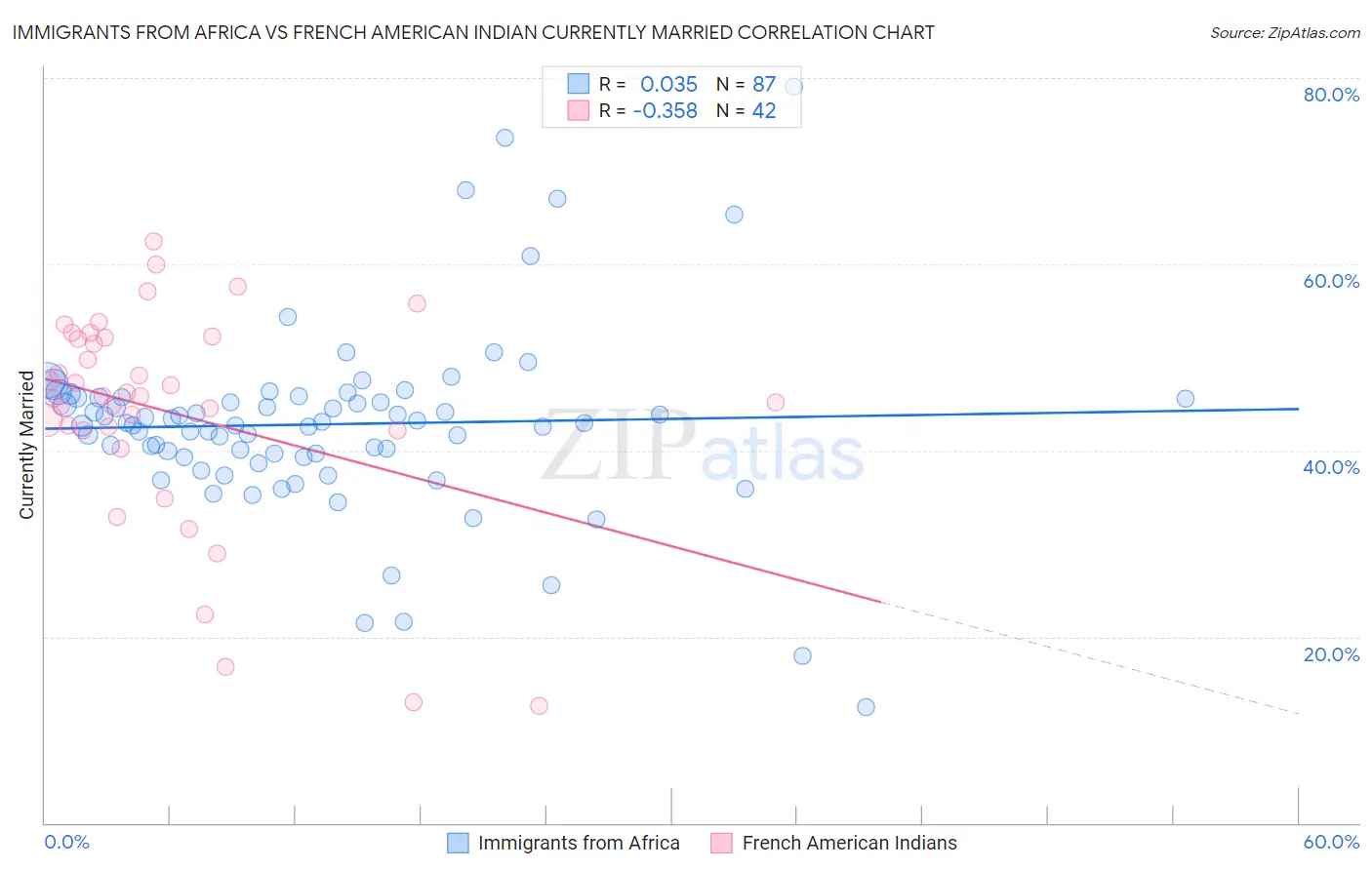 Immigrants from Africa vs French American Indian Currently Married