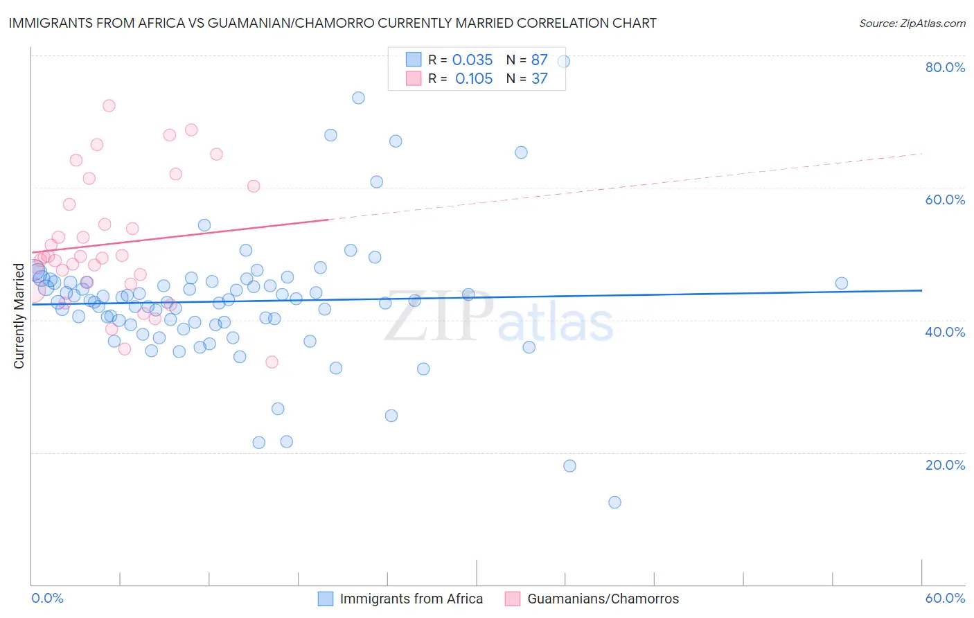 Immigrants from Africa vs Guamanian/Chamorro Currently Married