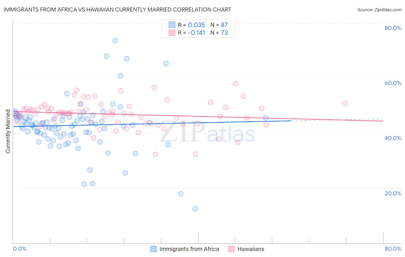 Immigrants from Africa vs Hawaiian Currently Married