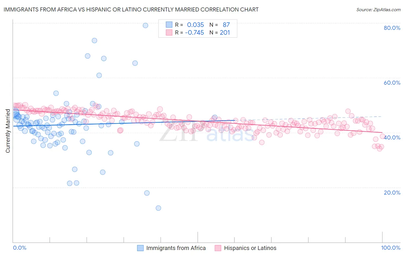 Immigrants from Africa vs Hispanic or Latino Currently Married