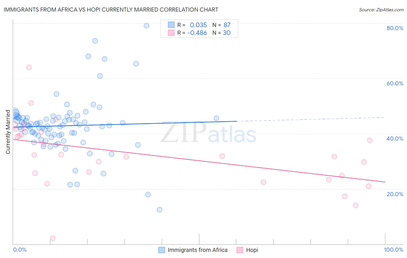 Immigrants from Africa vs Hopi Currently Married