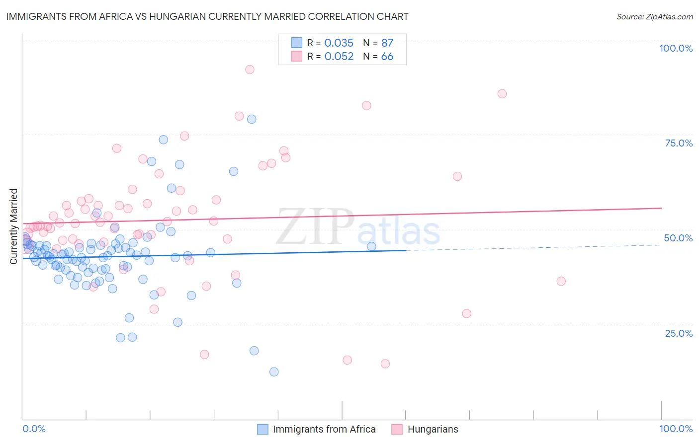Immigrants from Africa vs Hungarian Currently Married