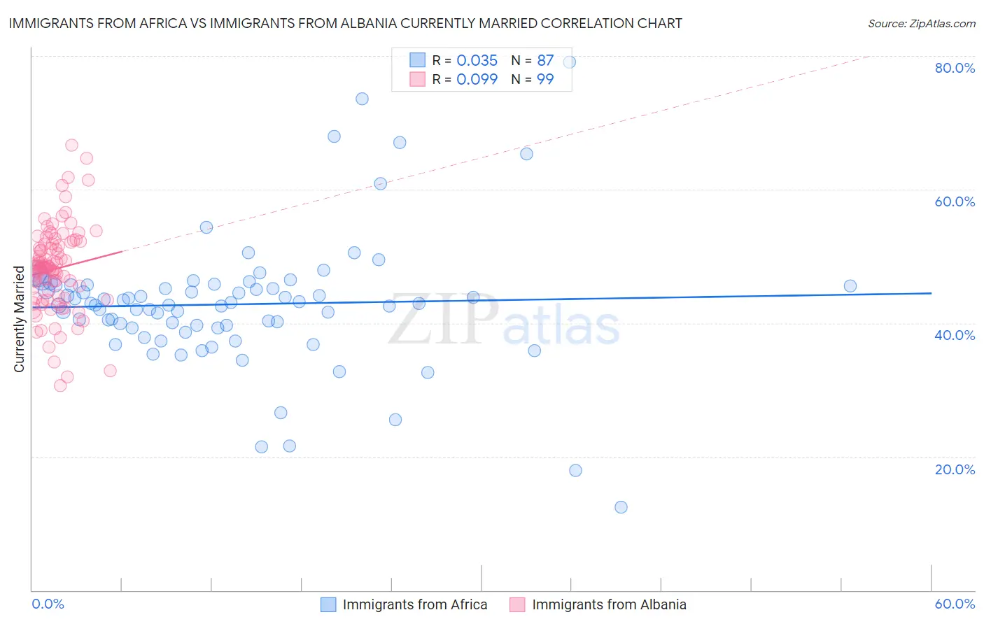 Immigrants from Africa vs Immigrants from Albania Currently Married
