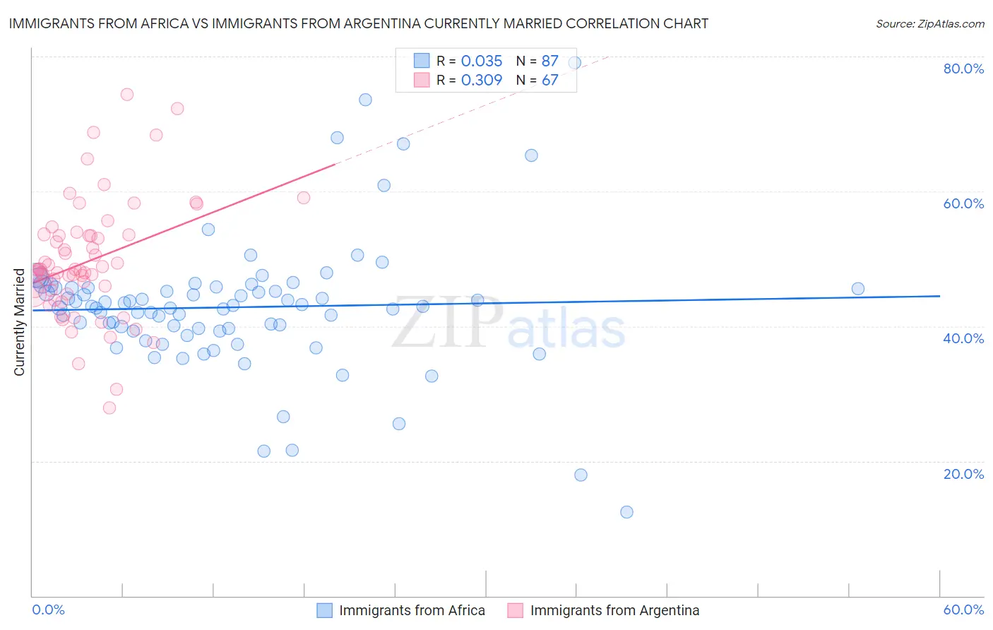 Immigrants from Africa vs Immigrants from Argentina Currently Married