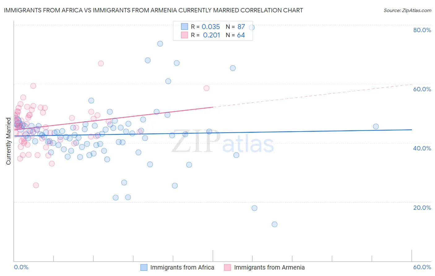 Immigrants from Africa vs Immigrants from Armenia Currently Married