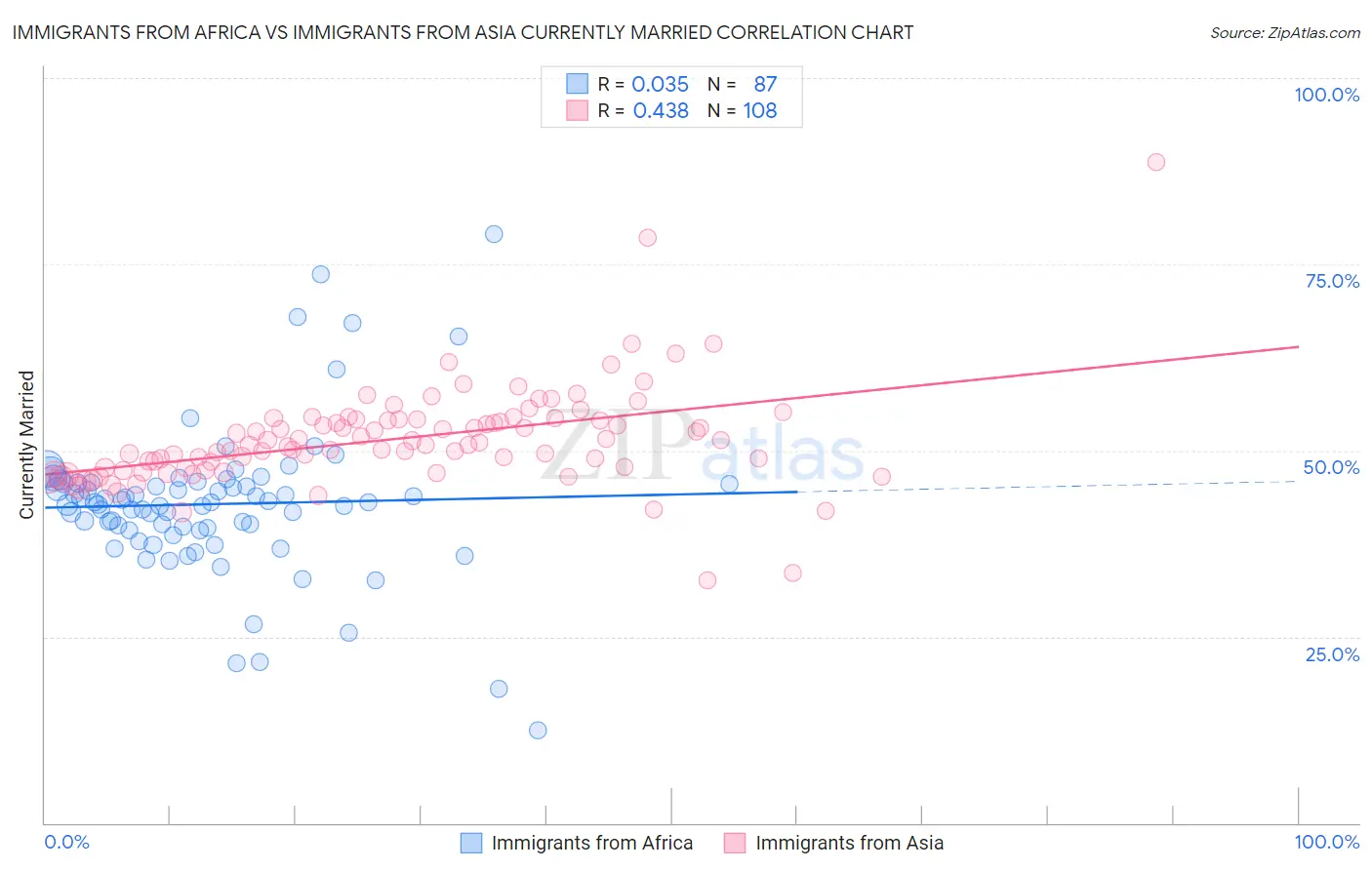 Immigrants from Africa vs Immigrants from Asia Currently Married