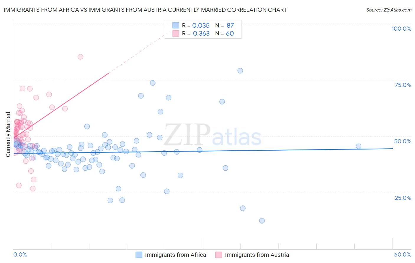 Immigrants from Africa vs Immigrants from Austria Currently Married