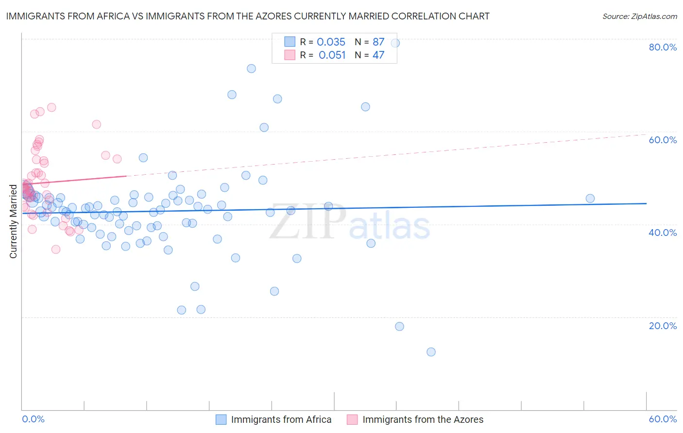 Immigrants from Africa vs Immigrants from the Azores Currently Married