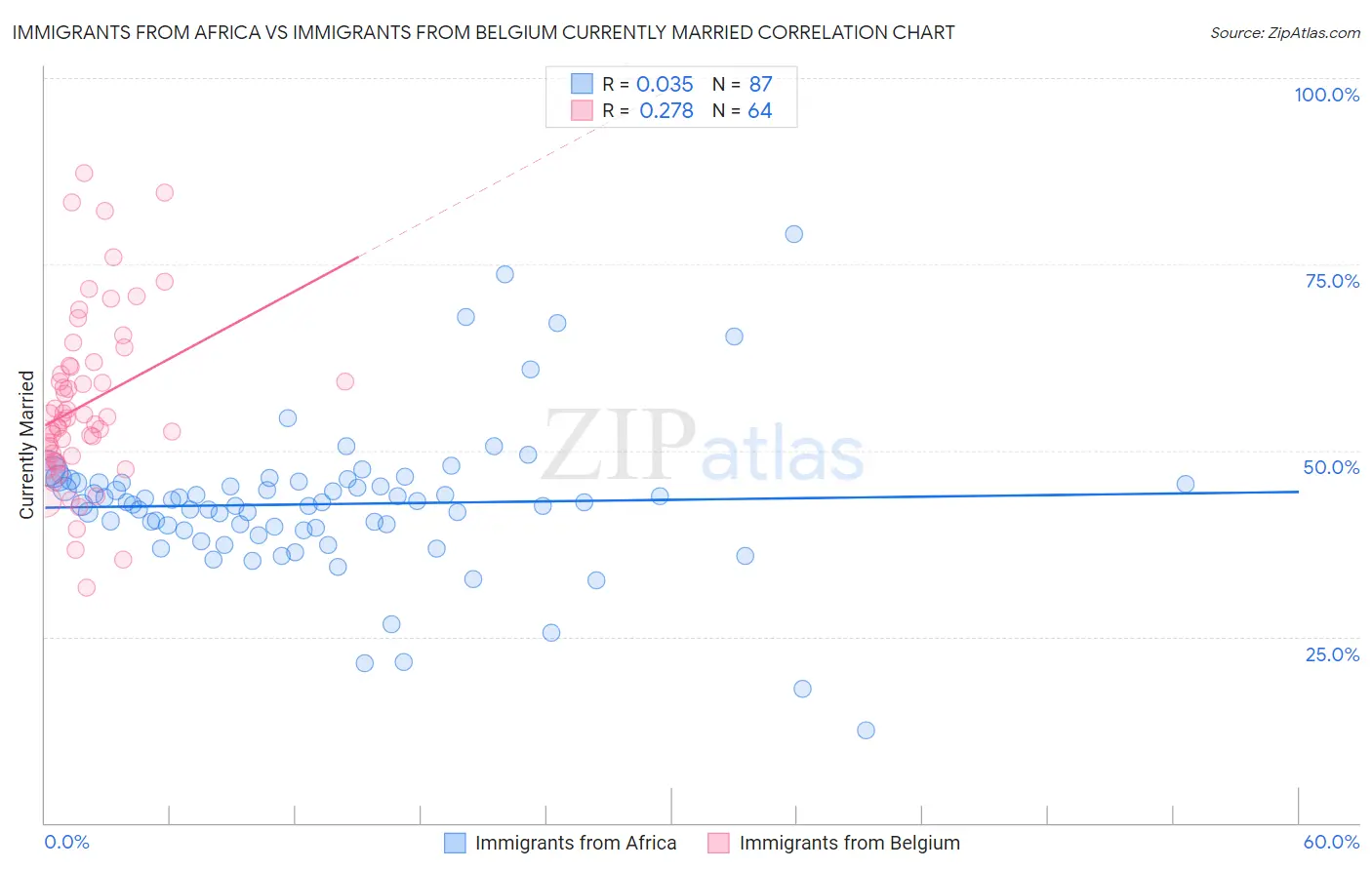 Immigrants from Africa vs Immigrants from Belgium Currently Married