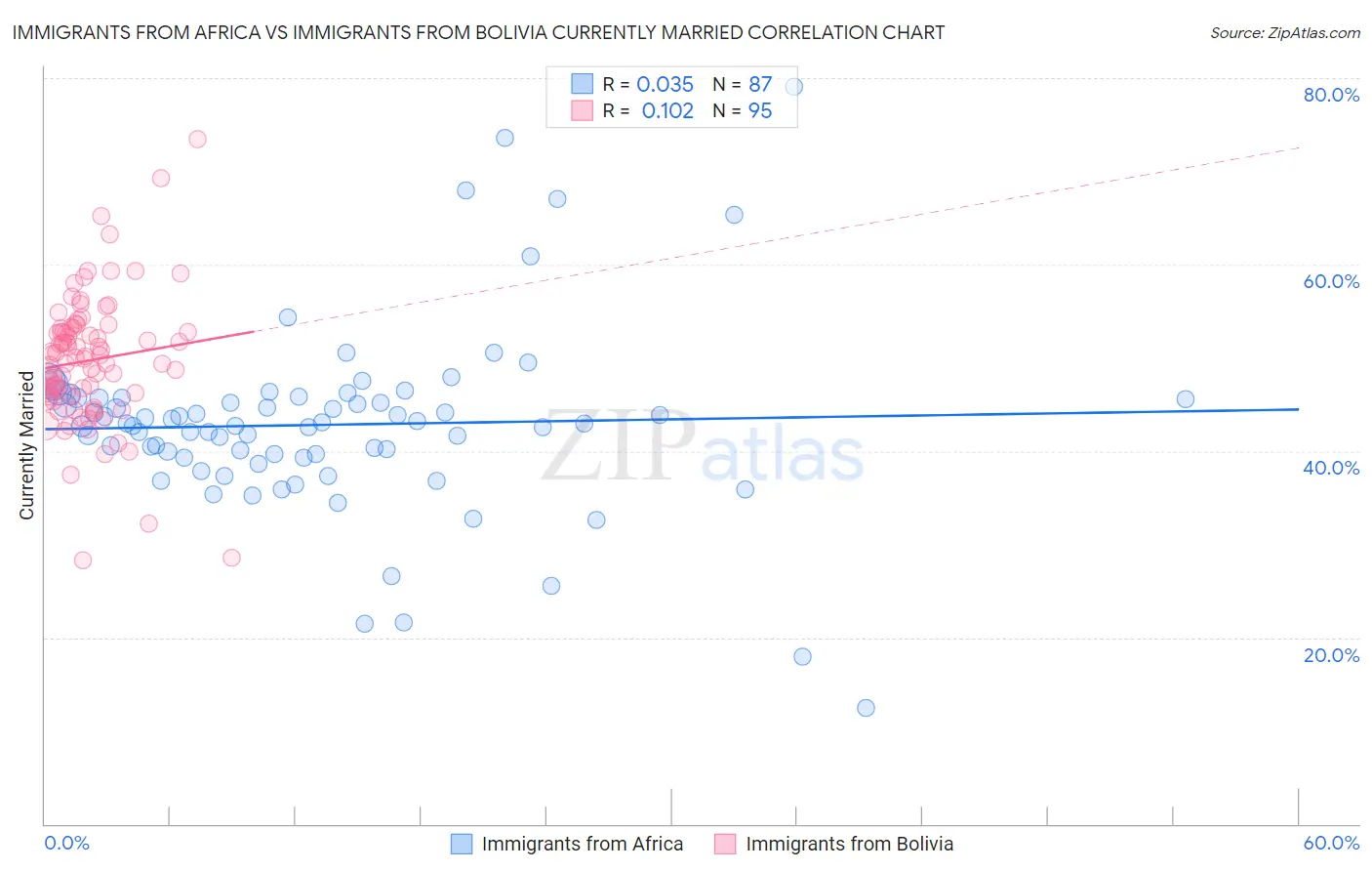 Immigrants from Africa vs Immigrants from Bolivia Currently Married
