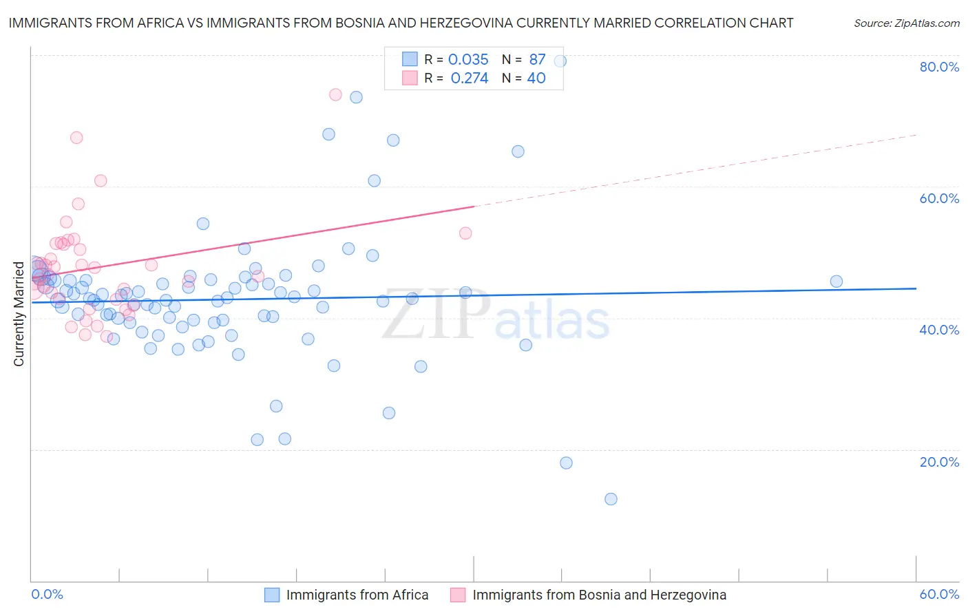 Immigrants from Africa vs Immigrants from Bosnia and Herzegovina Currently Married