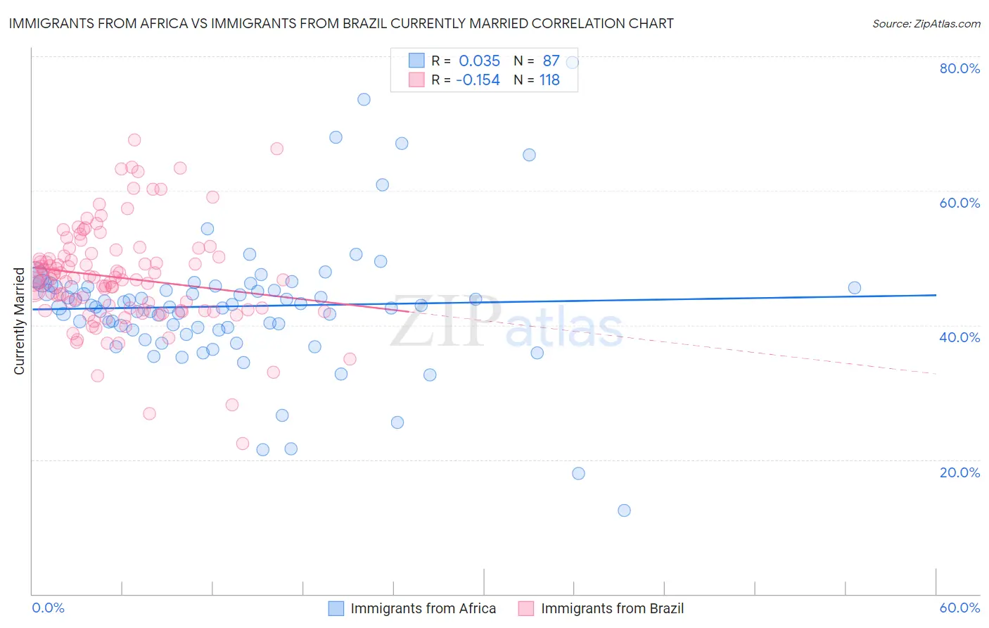 Immigrants from Africa vs Immigrants from Brazil Currently Married