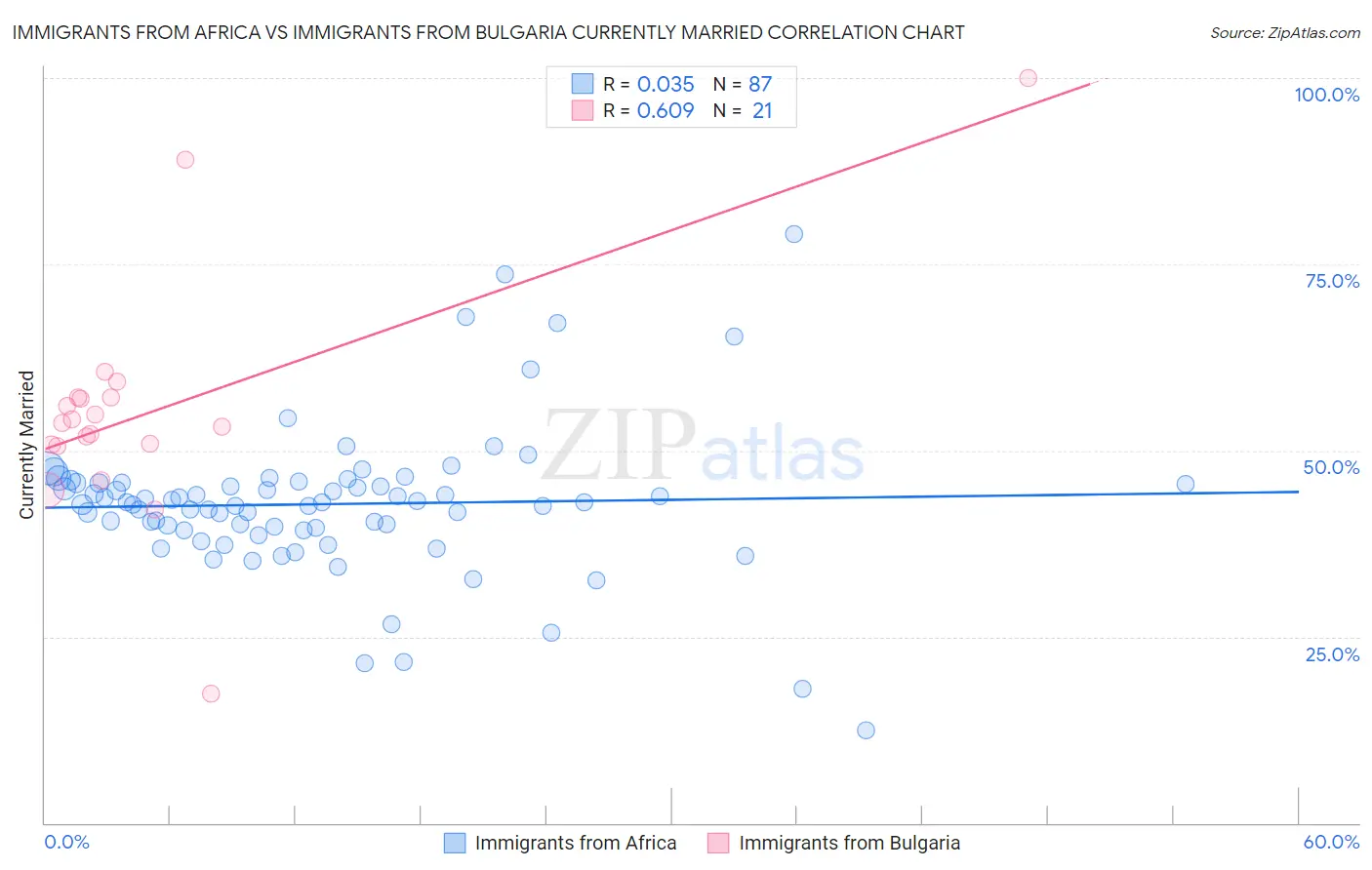 Immigrants from Africa vs Immigrants from Bulgaria Currently Married
