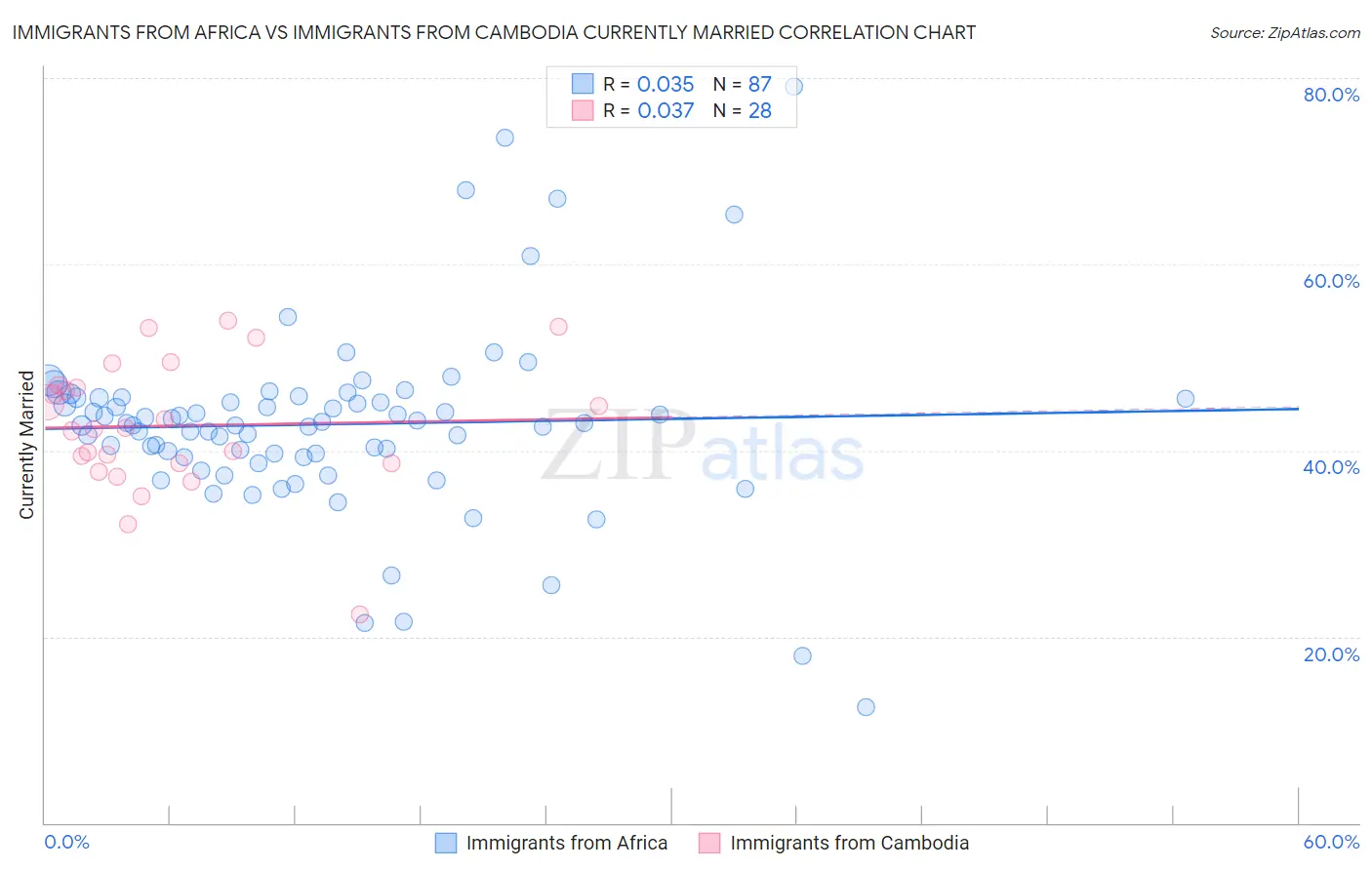 Immigrants from Africa vs Immigrants from Cambodia Currently Married